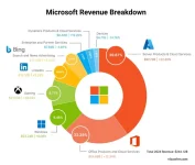 how-microsoft-makes-its-money-revenue-breakdown-v0-MX5MpFumtiDVhniJC2XoE6Tu5uIS05_gAEXyf4mL_I4.webp