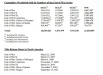 Screenshot 2026-02-20 at 15-59-47 God of War series has sold over 21 million copies Eurogamer....png